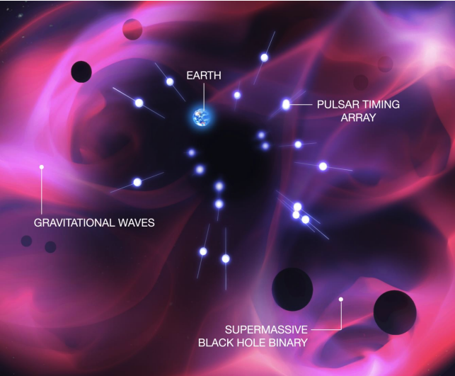 IPTA reports evidence for low-frequency gravitational waves